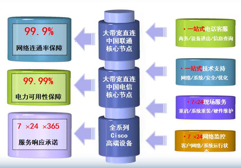 屯城镇机房网络
